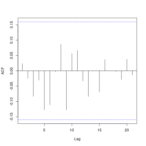 Autocorrelação dos resíduos para diferentes valores de defasagem ajustados pelo modelo ARIMA(0,1,1).