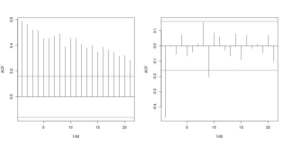 Diferentes valores de defasagem de autocorrelação da série original (esq.) e para a primeira diferença da série histórica (dir.).