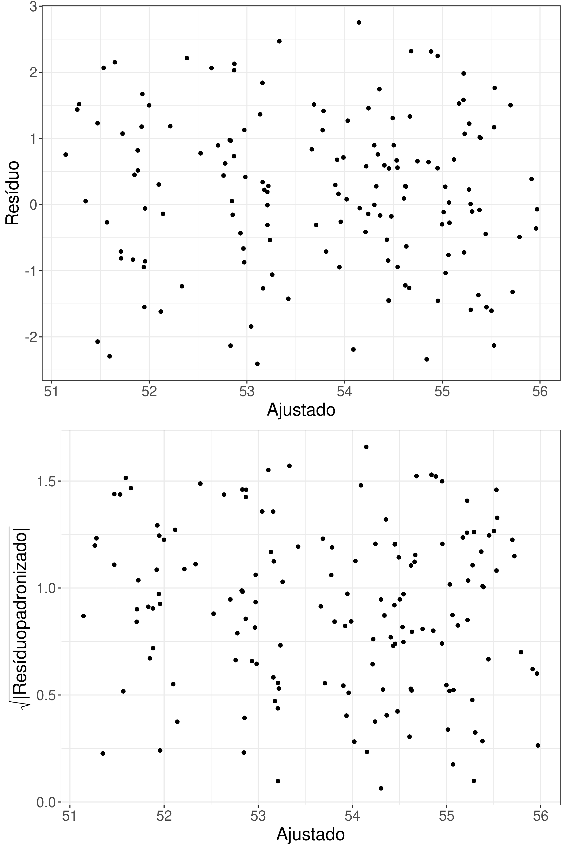 Resíduos (acima) e raíz quadrada do valor absoluto dos resíduos padronizados para cada valor ajustado pelo modelo ARIMA(0,1,1).