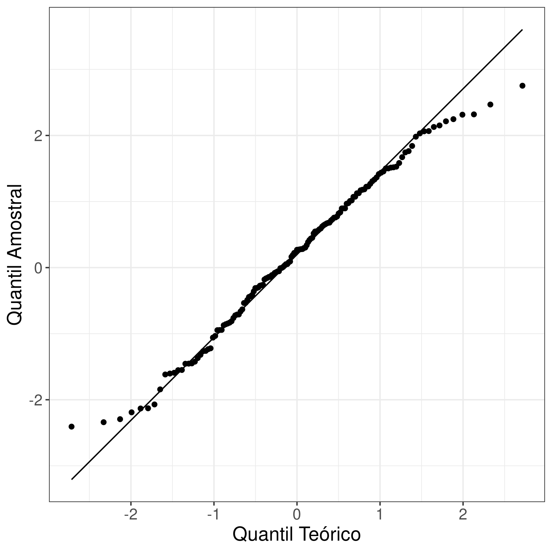 Gráfico quantil-quantil dos resíduos ajustados pelo modelo ARIMA(0,1,1).