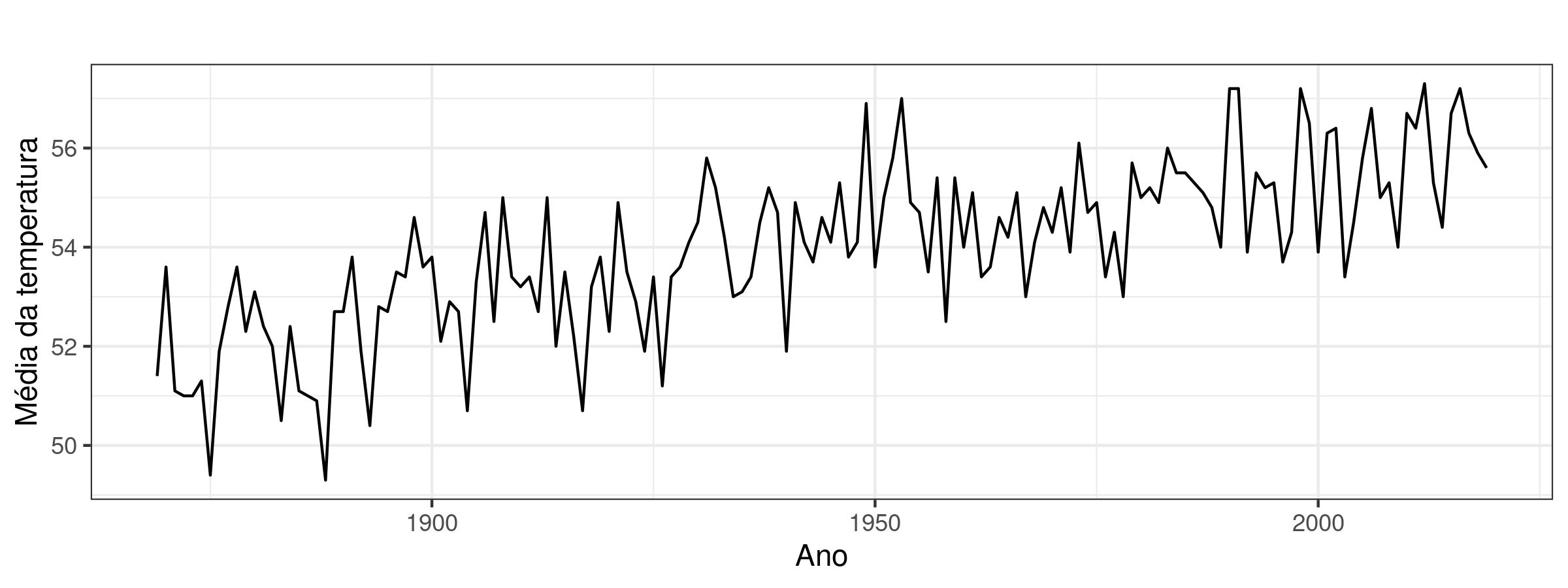 Série temporal da temperatura  média anual (em graus Fahrenheit) no Central Park dos anos de 1869 até 2019.