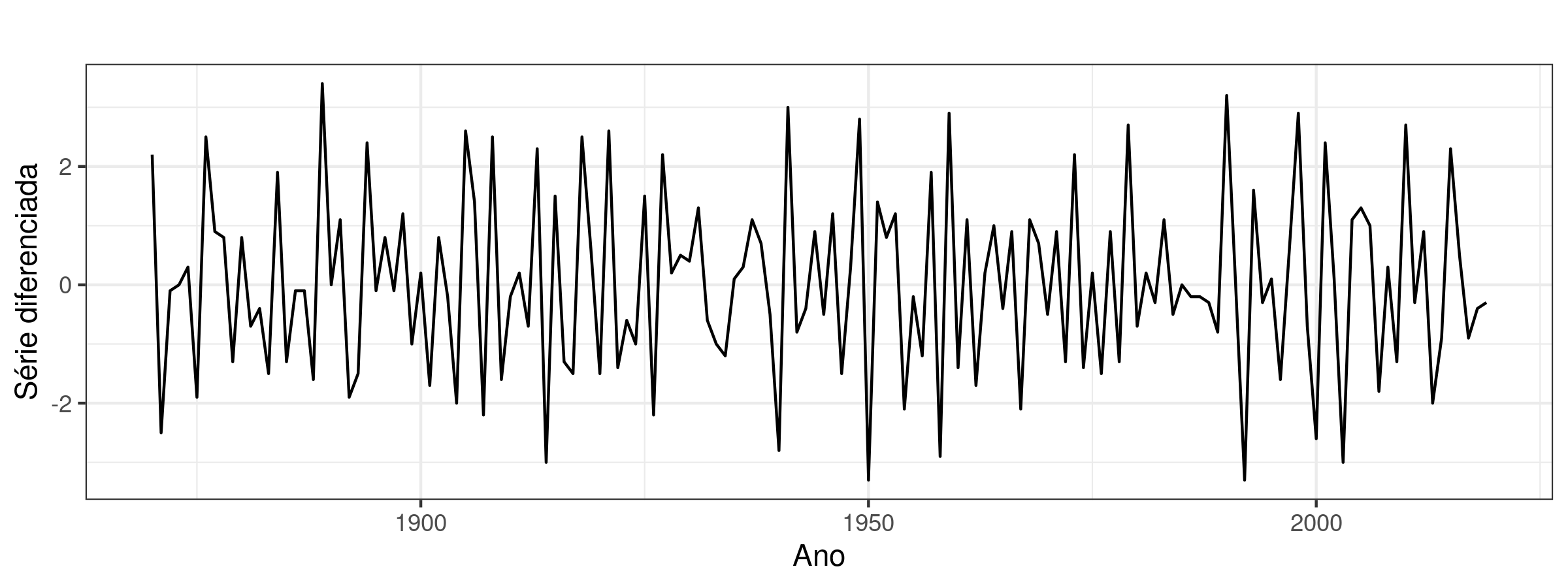 Série temporal da temperatura  média anual (em graus Fahrenheit) no Central Park dos anos de 1869 até 2019 com um nível de defasagem.