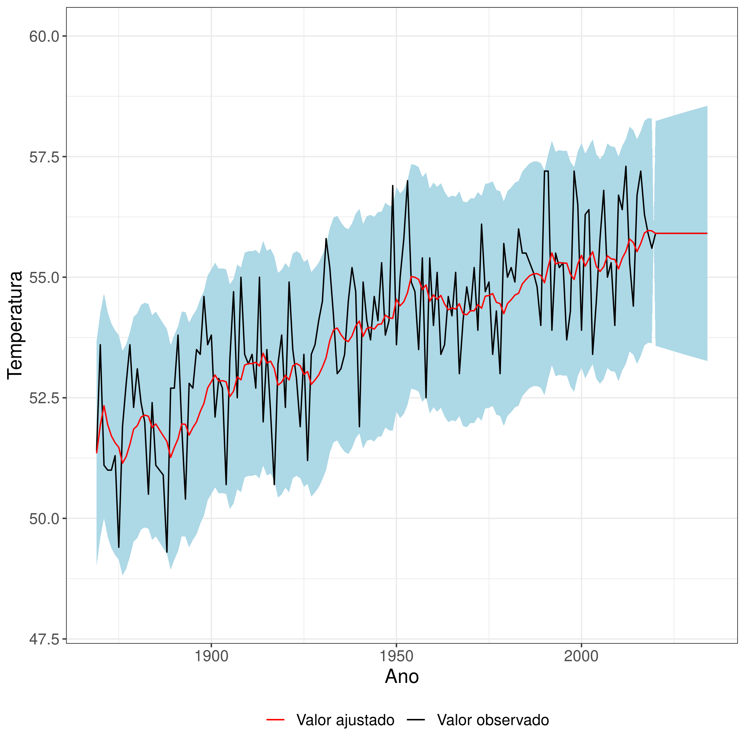 Gráfico da temperatura média anual (em graus Fahrenheit) do Central Park observada (preto) e ajustada (vermelho) pelo modelo ARIMA(0,1,1). Em azul está o intervalo de confiança e o intervalo de predição de 2020 até 2024 (ambos com 95\% de confiança).